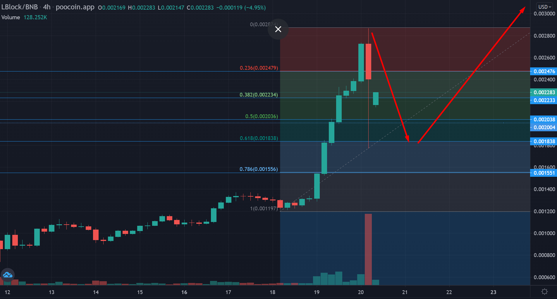 LBLOCK Price Chart