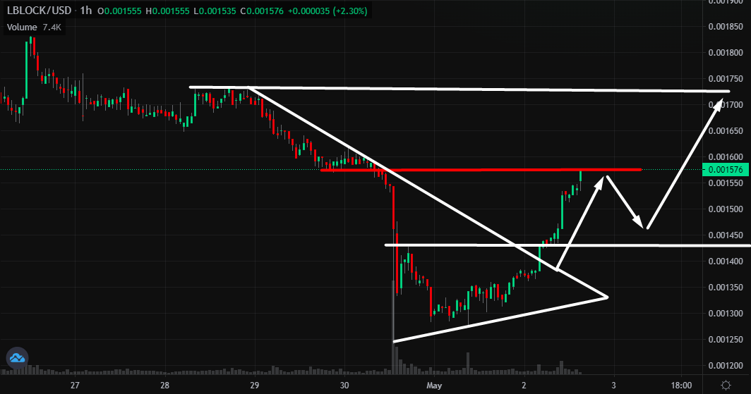 Lucky Block Price Chart