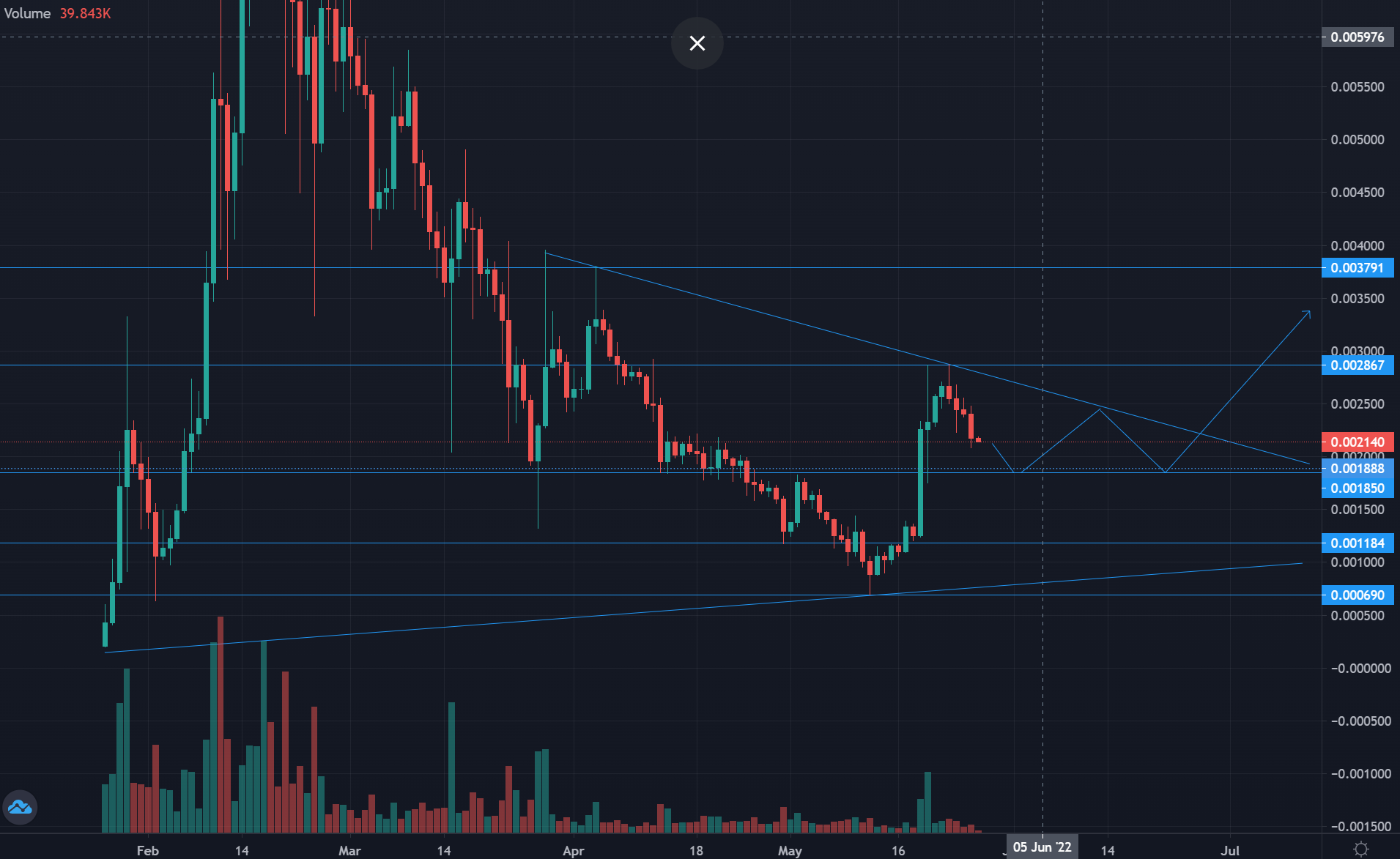 LBLOCK Price Chart