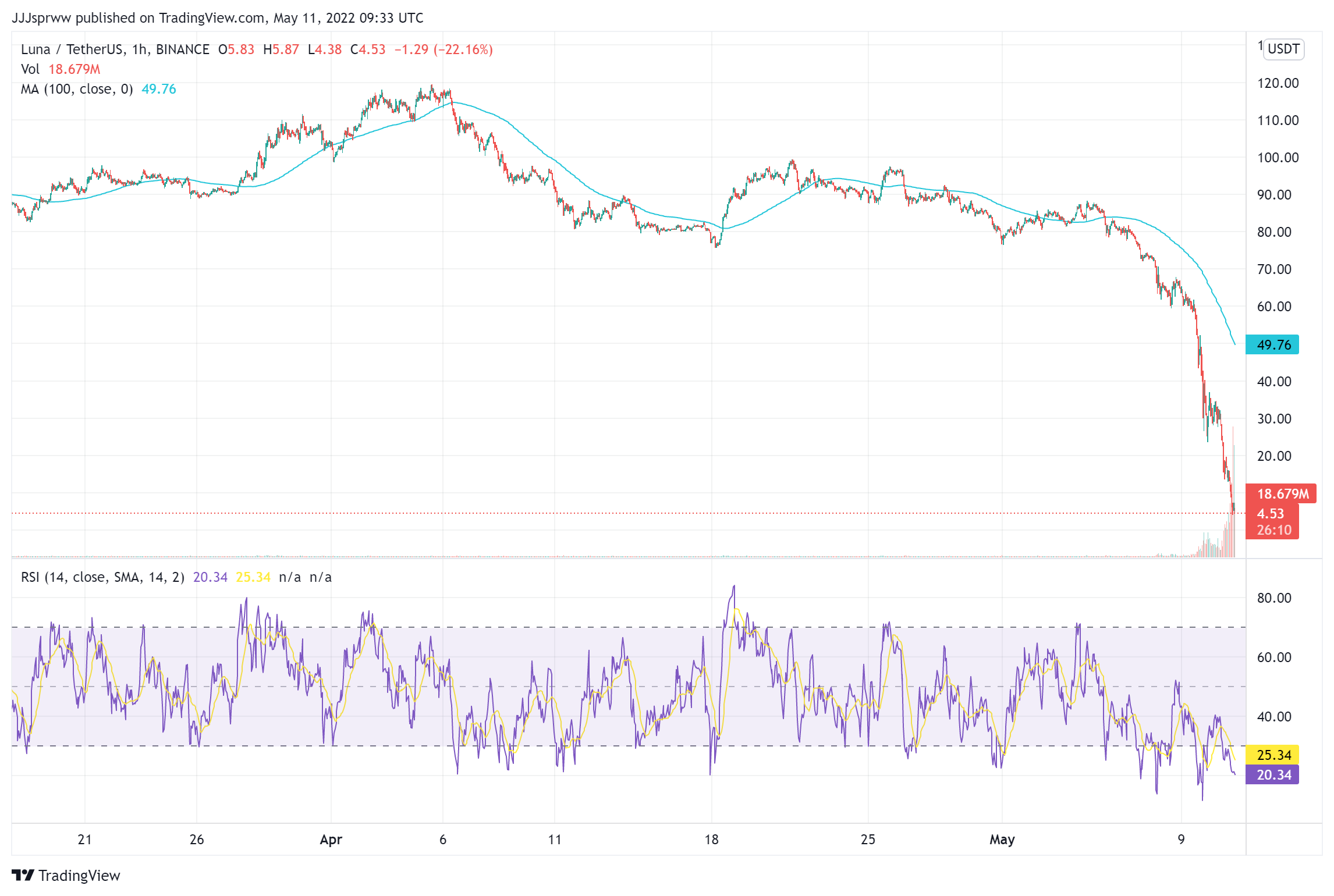 LUNA Price Chart