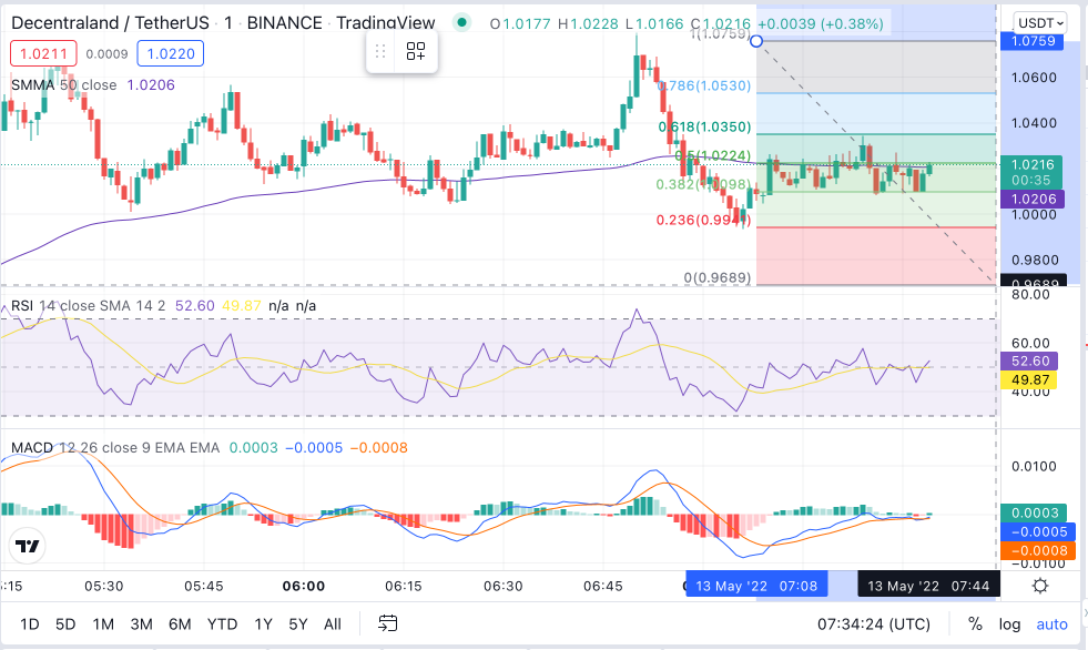 MANA Price Chart