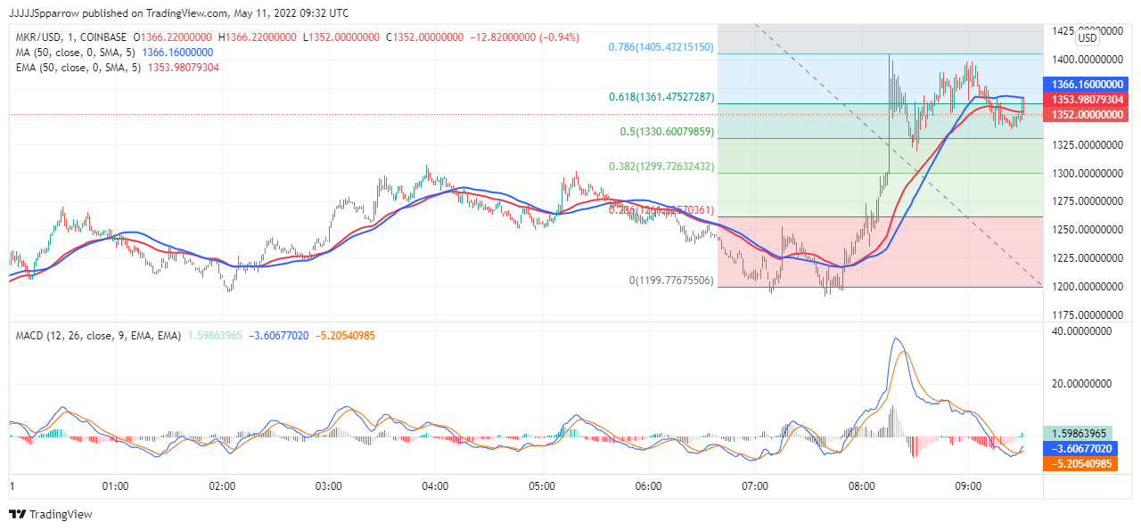 MKR Price Chart - Buy MKR