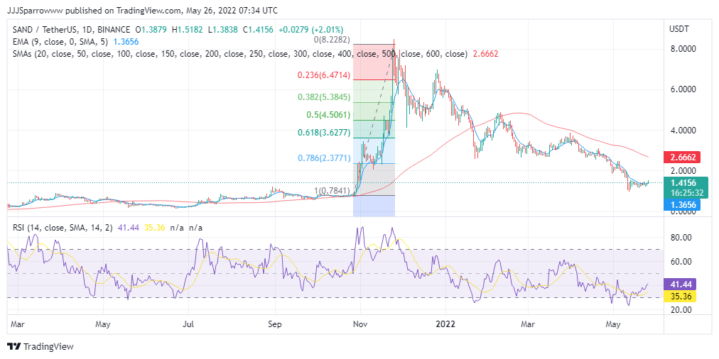 SAND Price Chart - Buy SAND