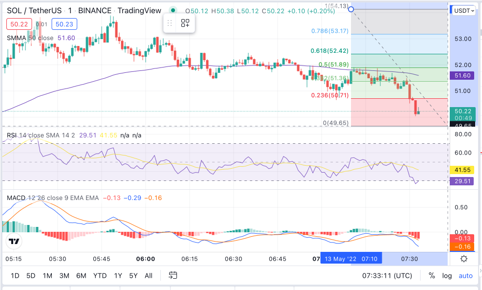 SOL Price Chart