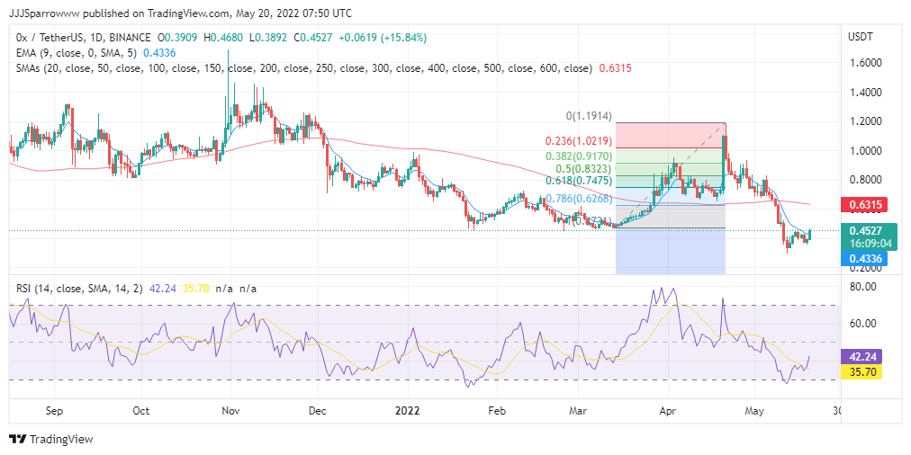 ZRX Price Chart