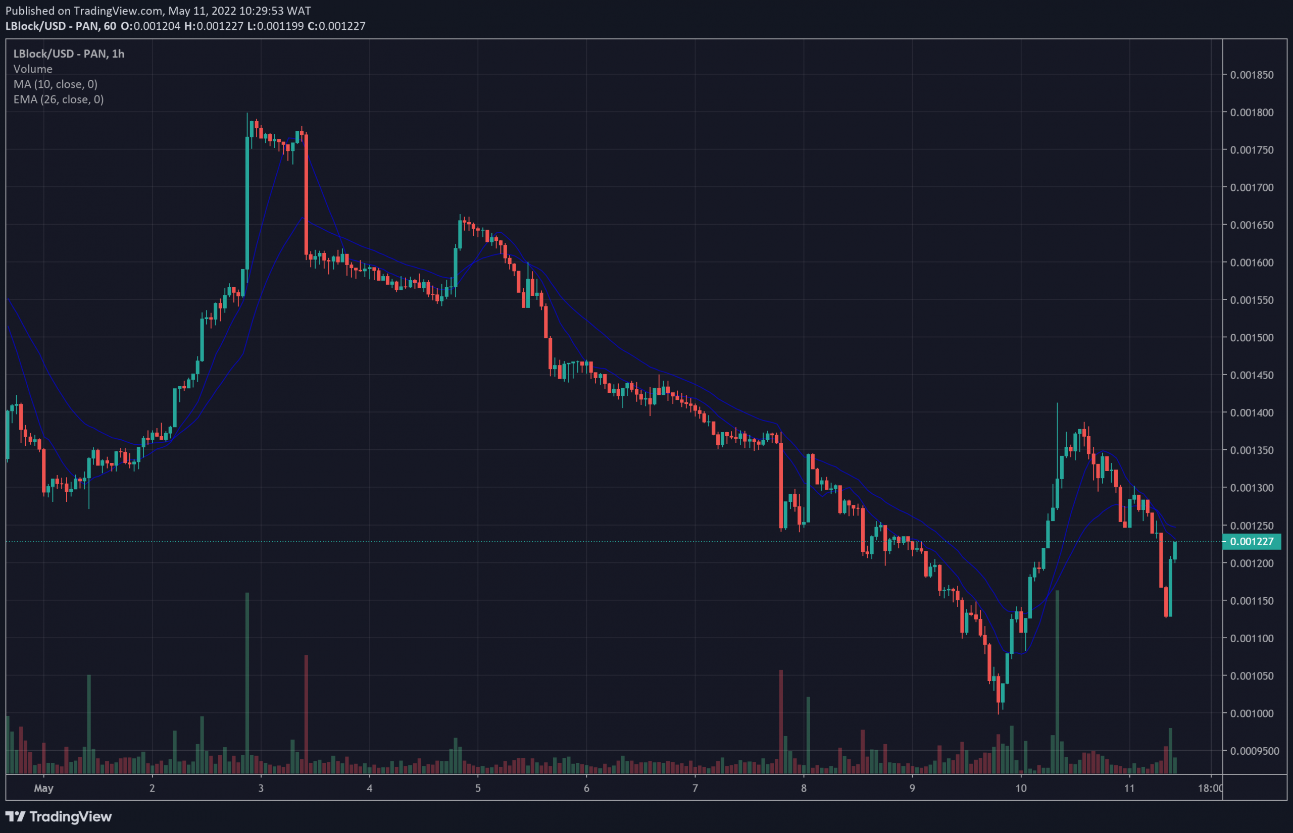 LBLOCK Price Chart