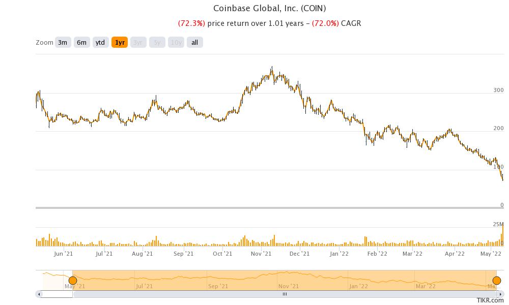 coinbase stock price