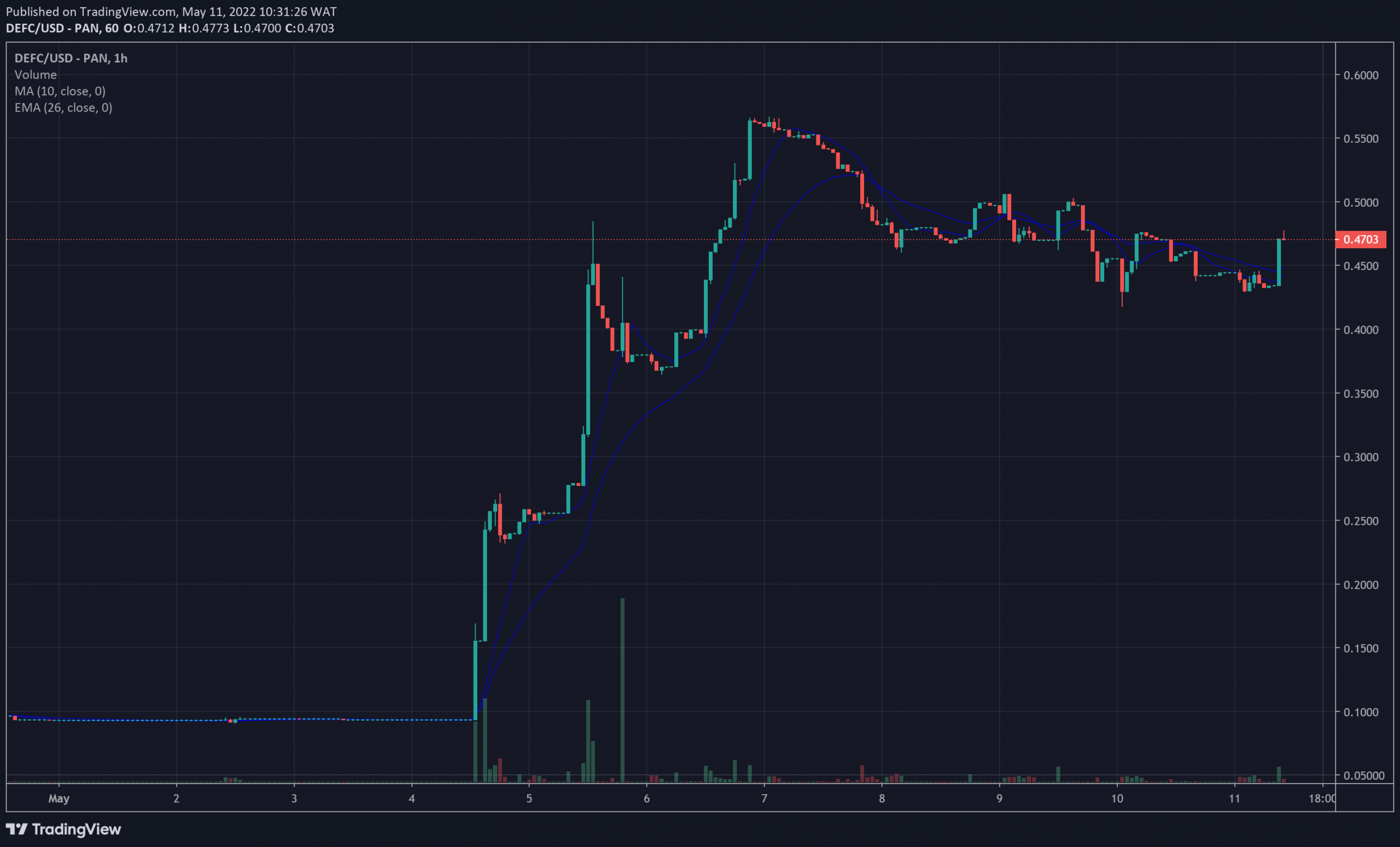 DEFC Price Chart