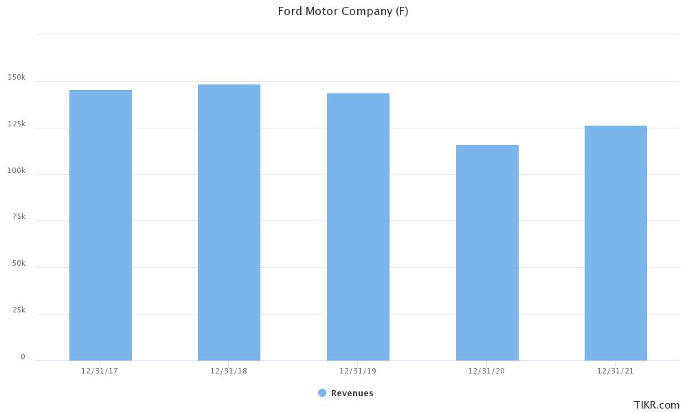 ford earnings