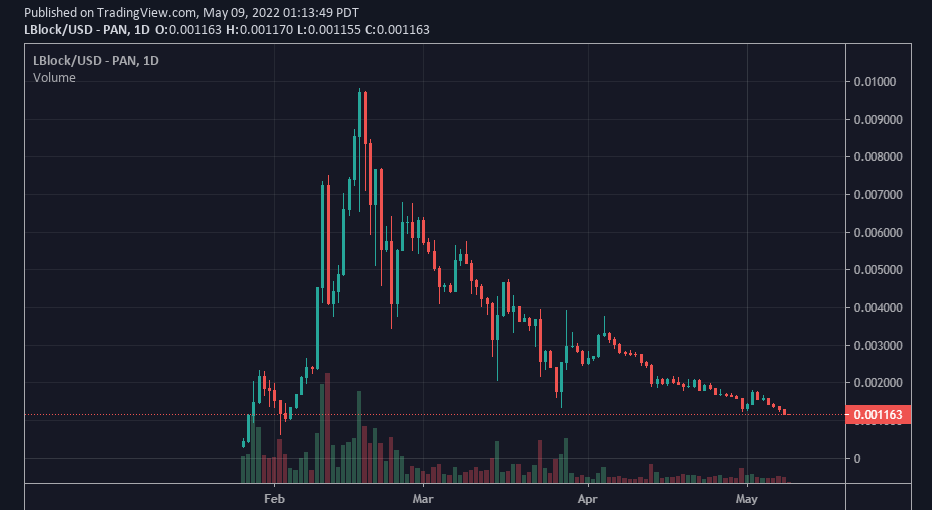 LBLOCK Price Chart