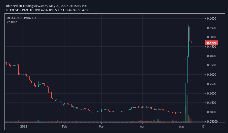 DEFC Price Chart