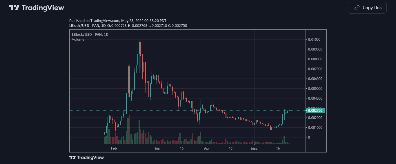 LBLOCK Price Chart