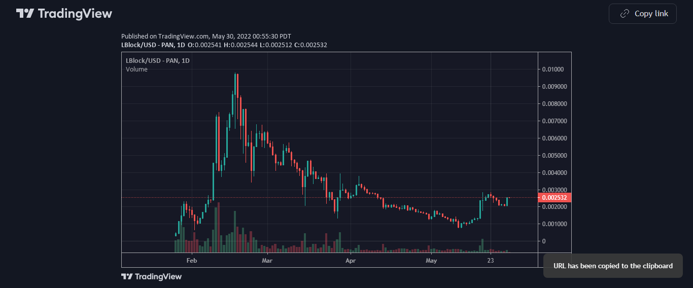 LBLOCK Price Chart