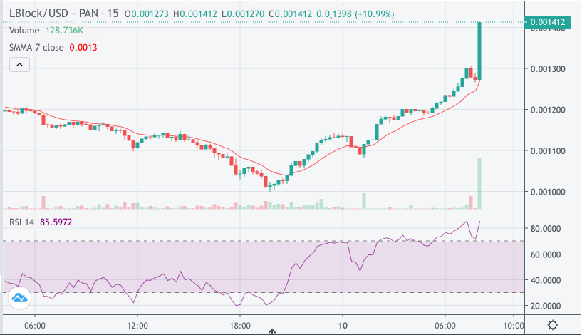 LBLOCK Price Chart