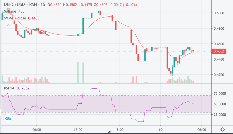 DEFC Price Chart