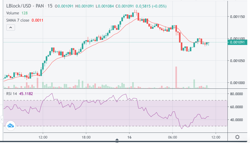 LBLOCK Price Chart