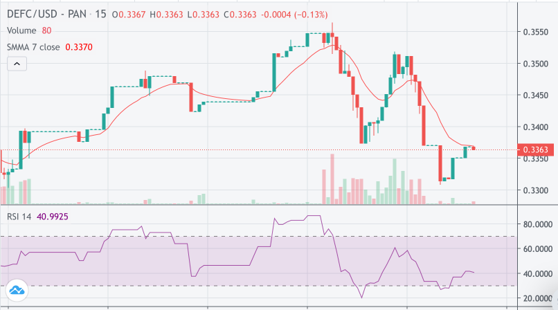 DEFC Price Chart