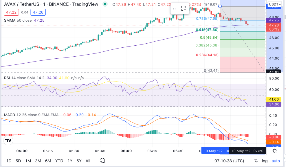 AVAX Price Chart