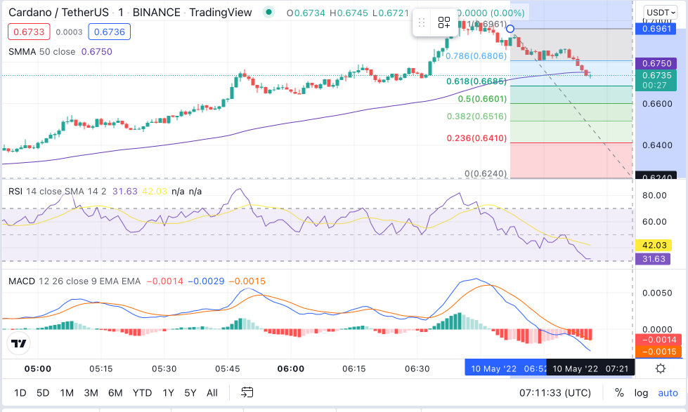 ADA Price Chart