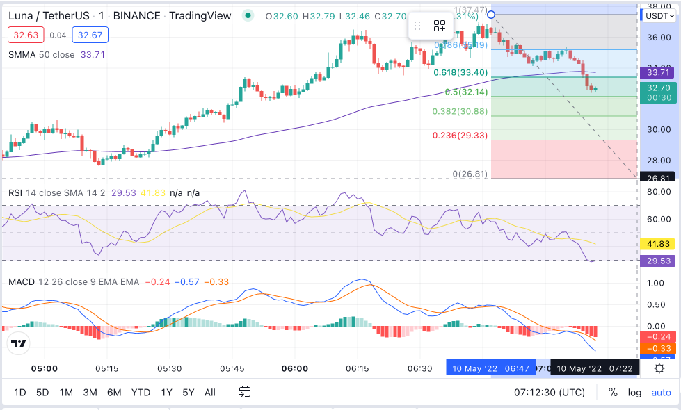 LUNA Price Chart