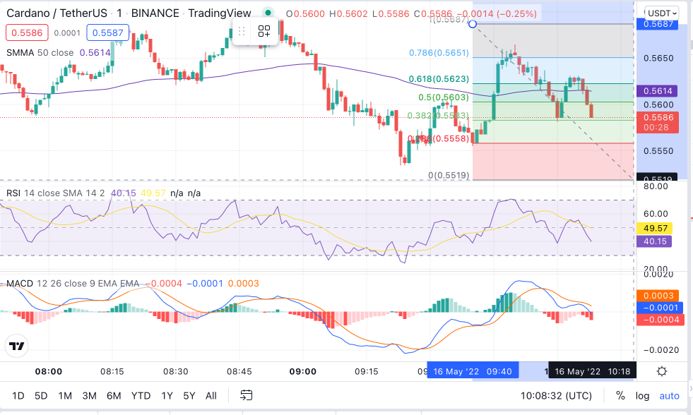 ADA Price Chart