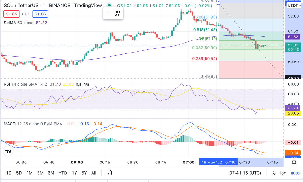 SOL Price Chart