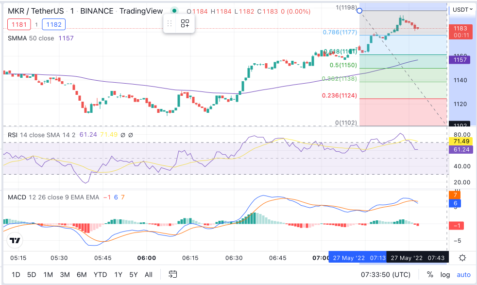 MKR Price Chart