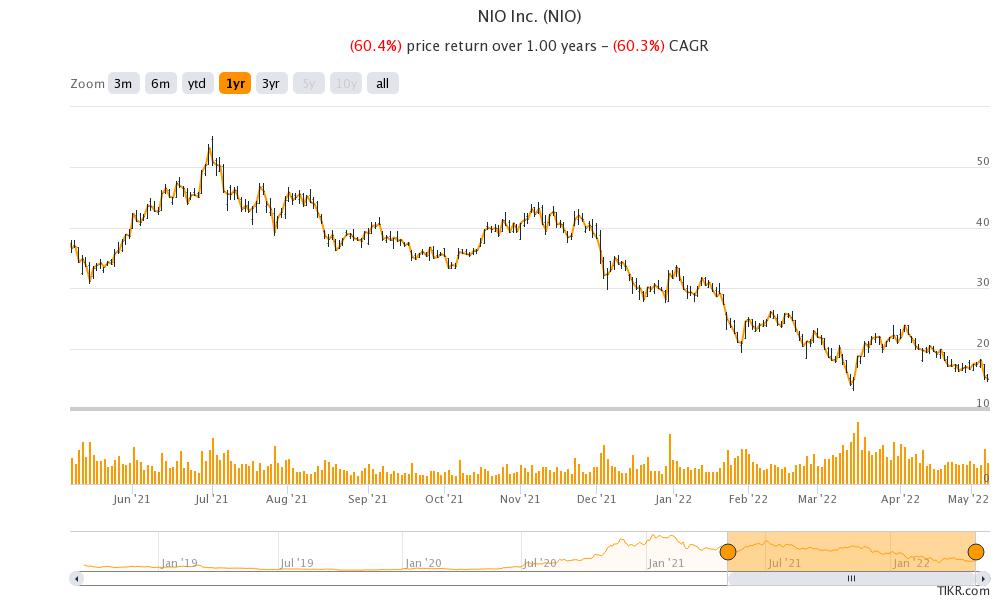 nio stock price