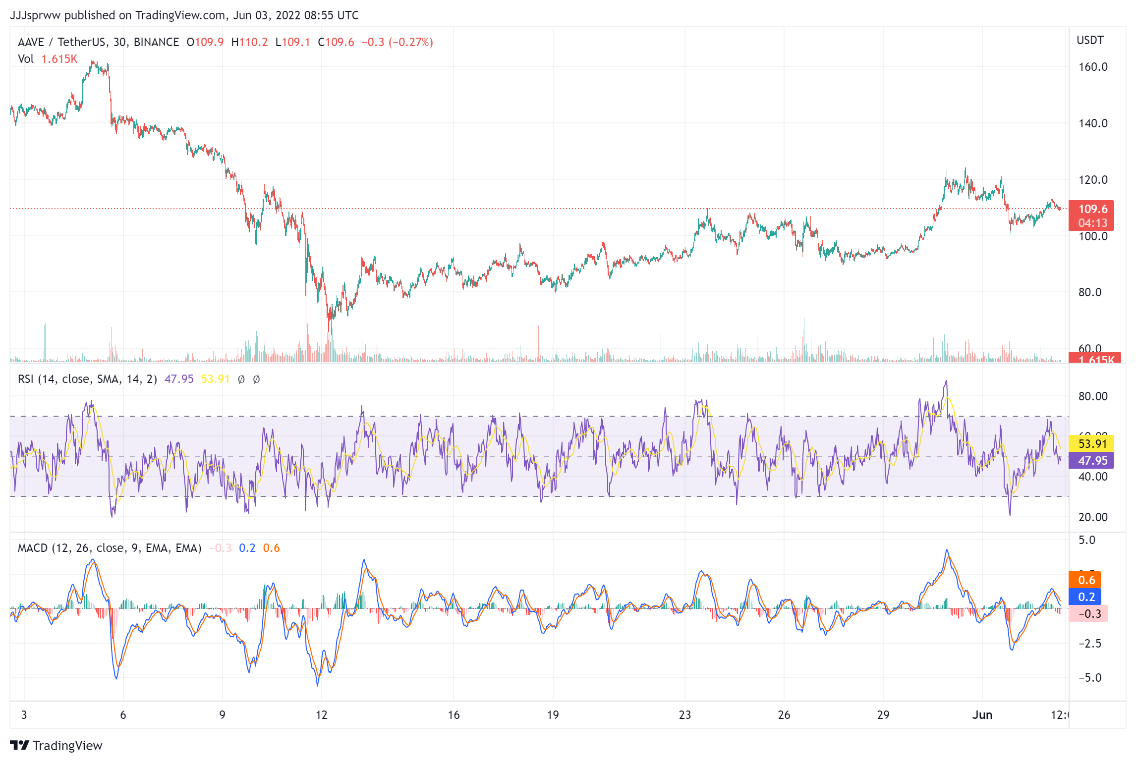 AAVE Price Chart