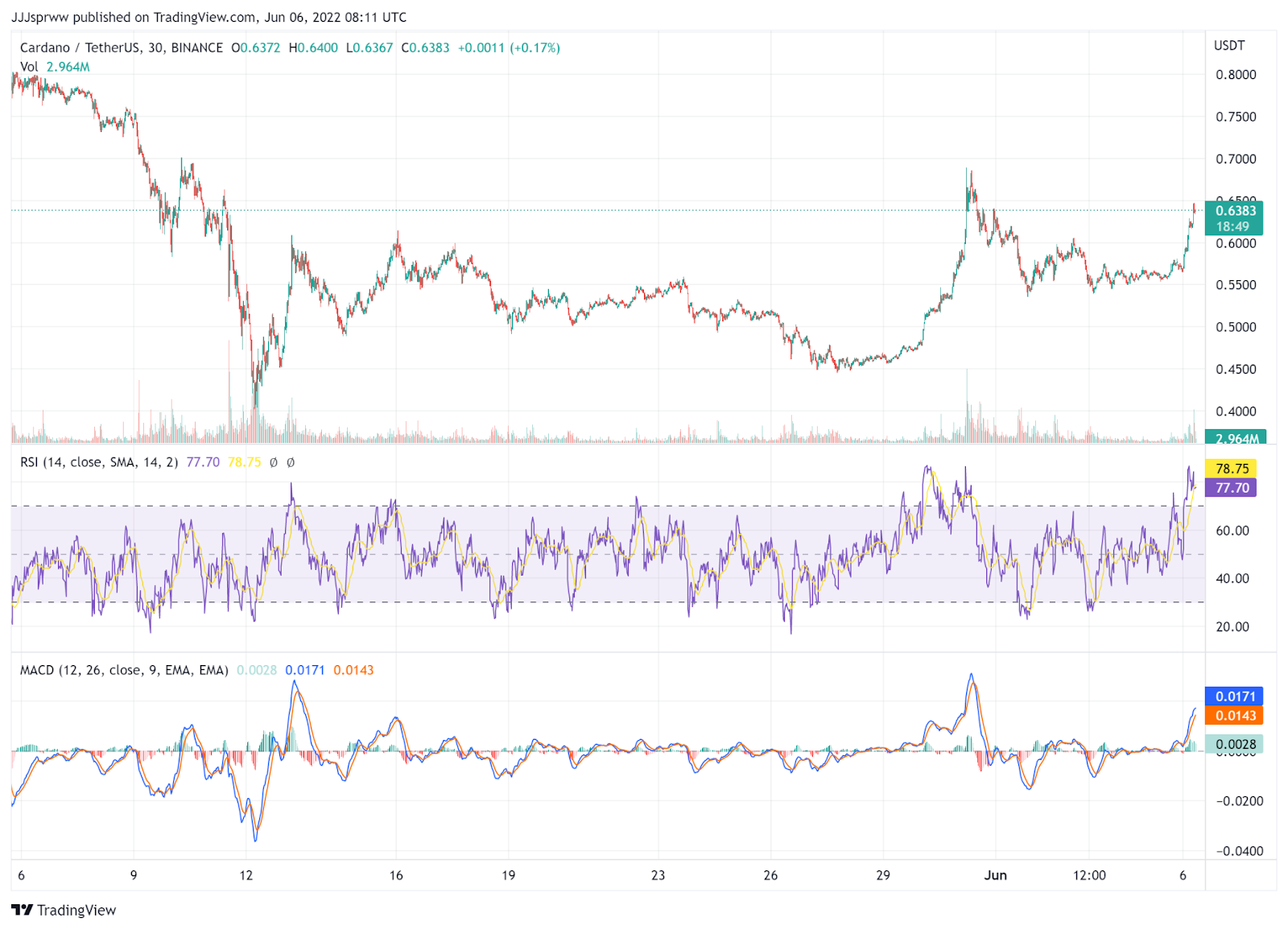 ADA Price Chart - Buy ADA