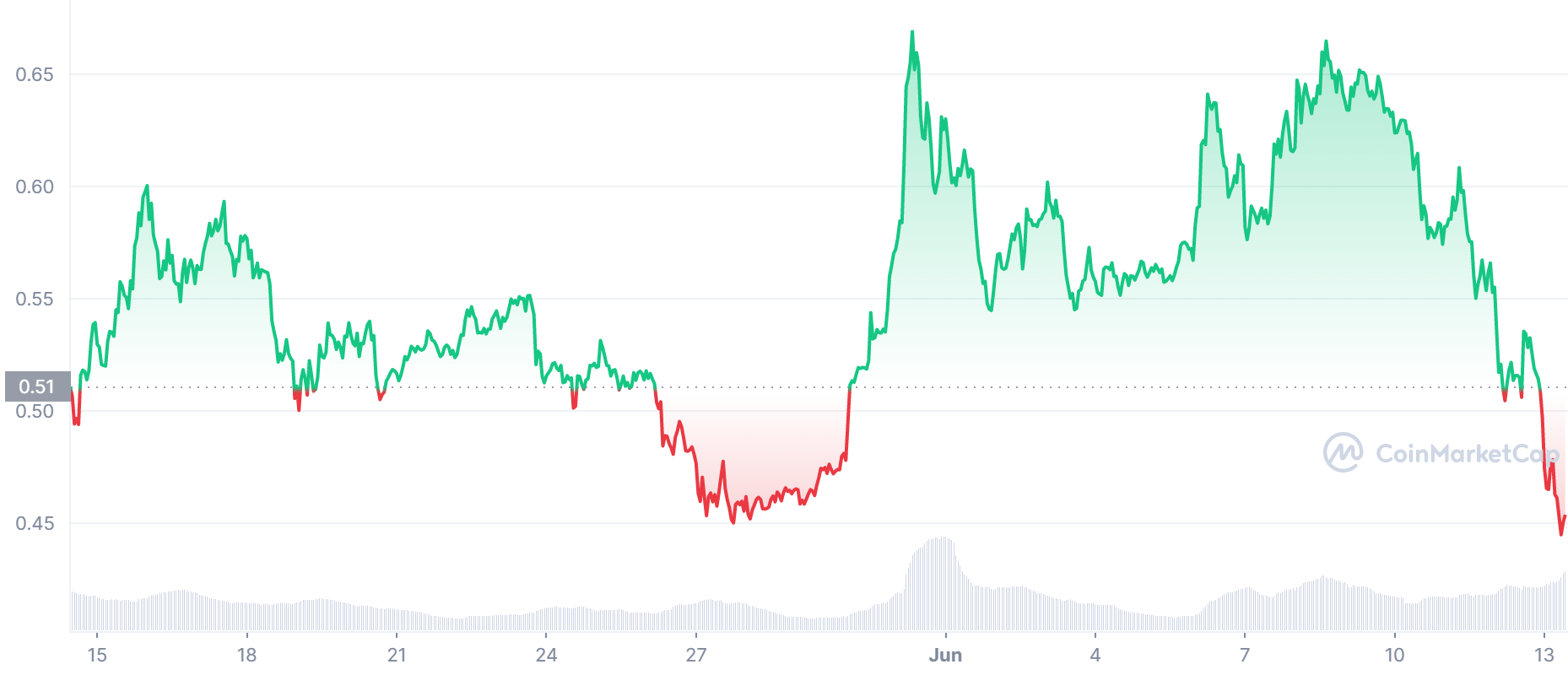 ADA Price Chart