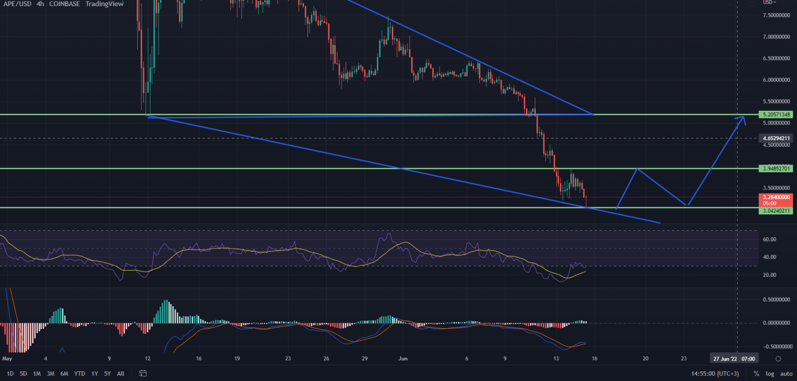 Apecoin Daily Price Chart
