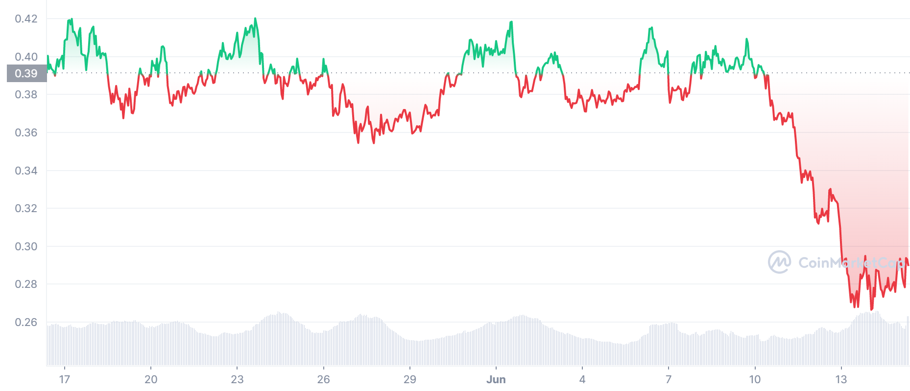BAT Price Chart