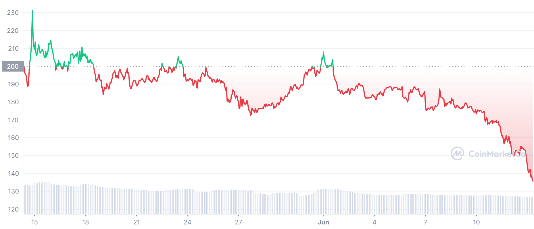 BCH Price Chart