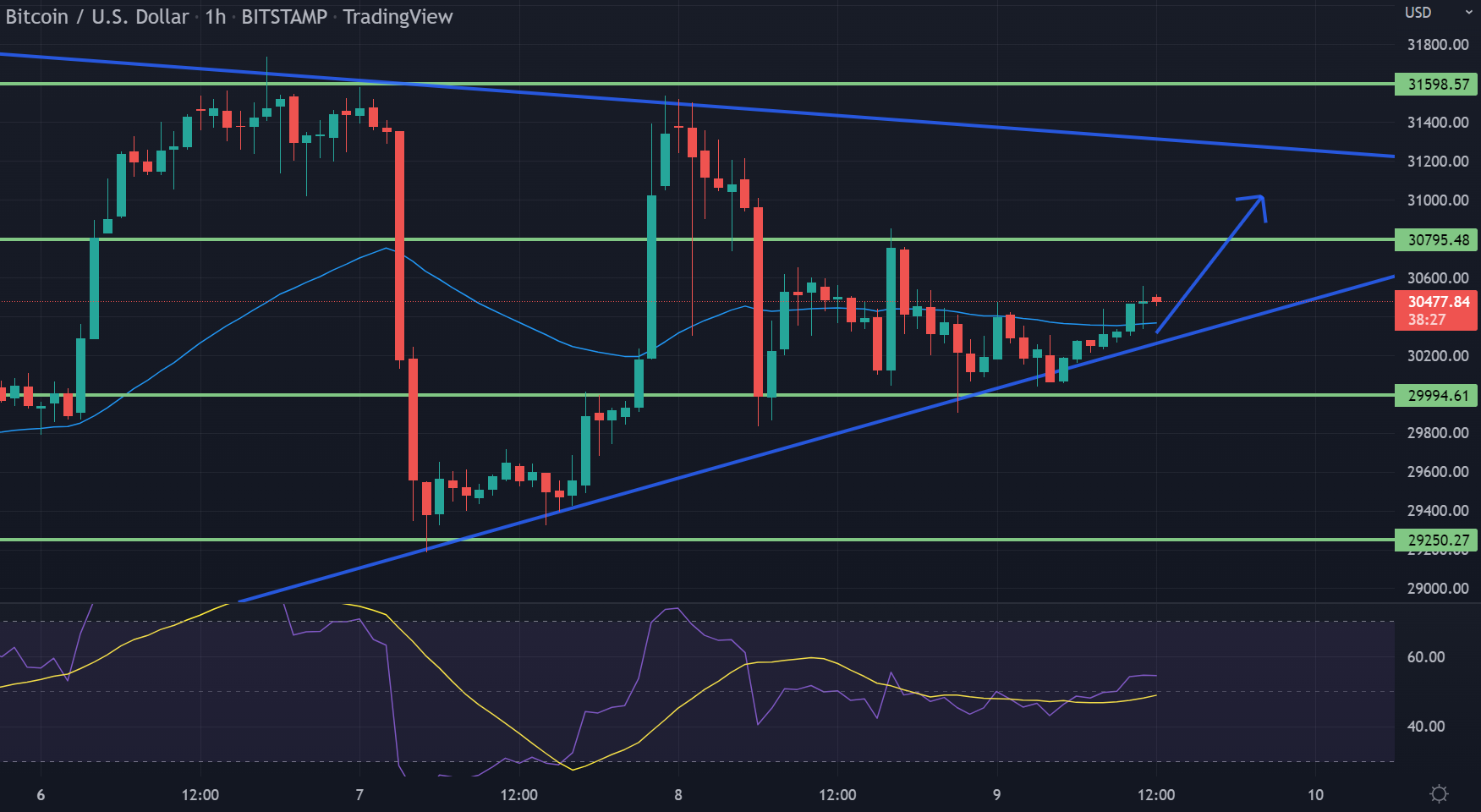 Bitcoin Price Chart