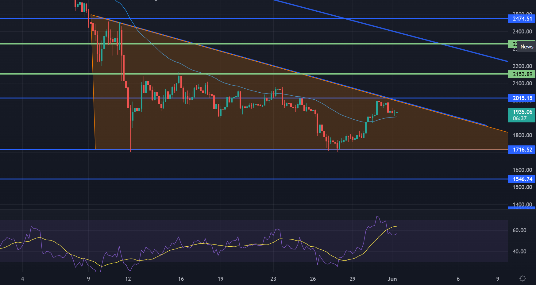 Ethereum Price Chart