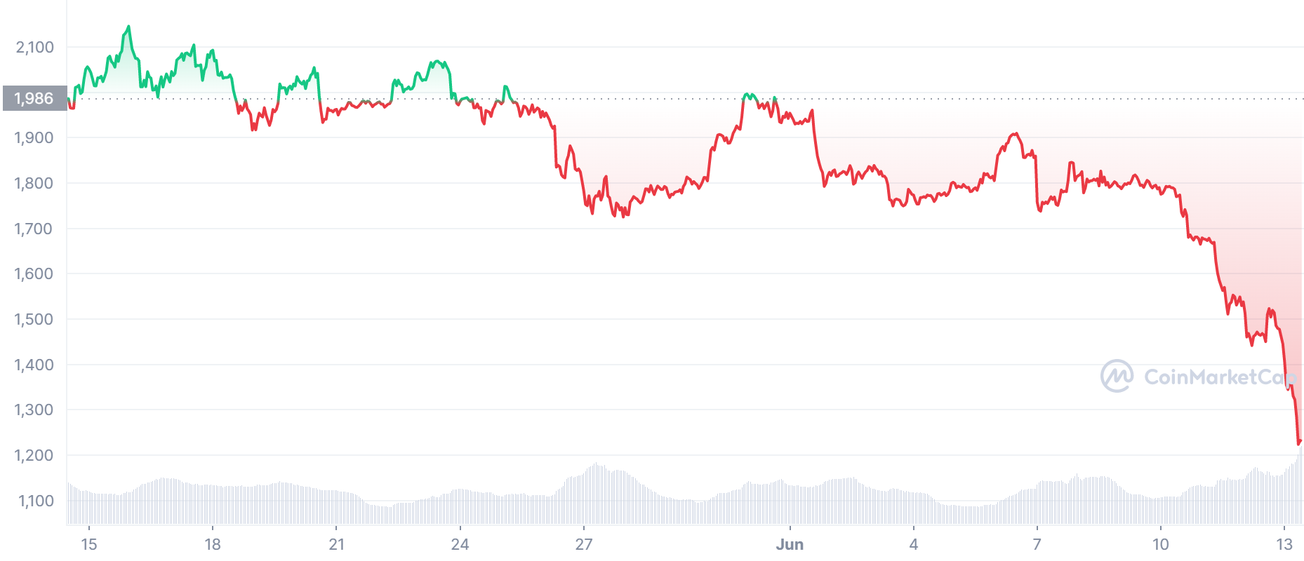 ETH Price Chart