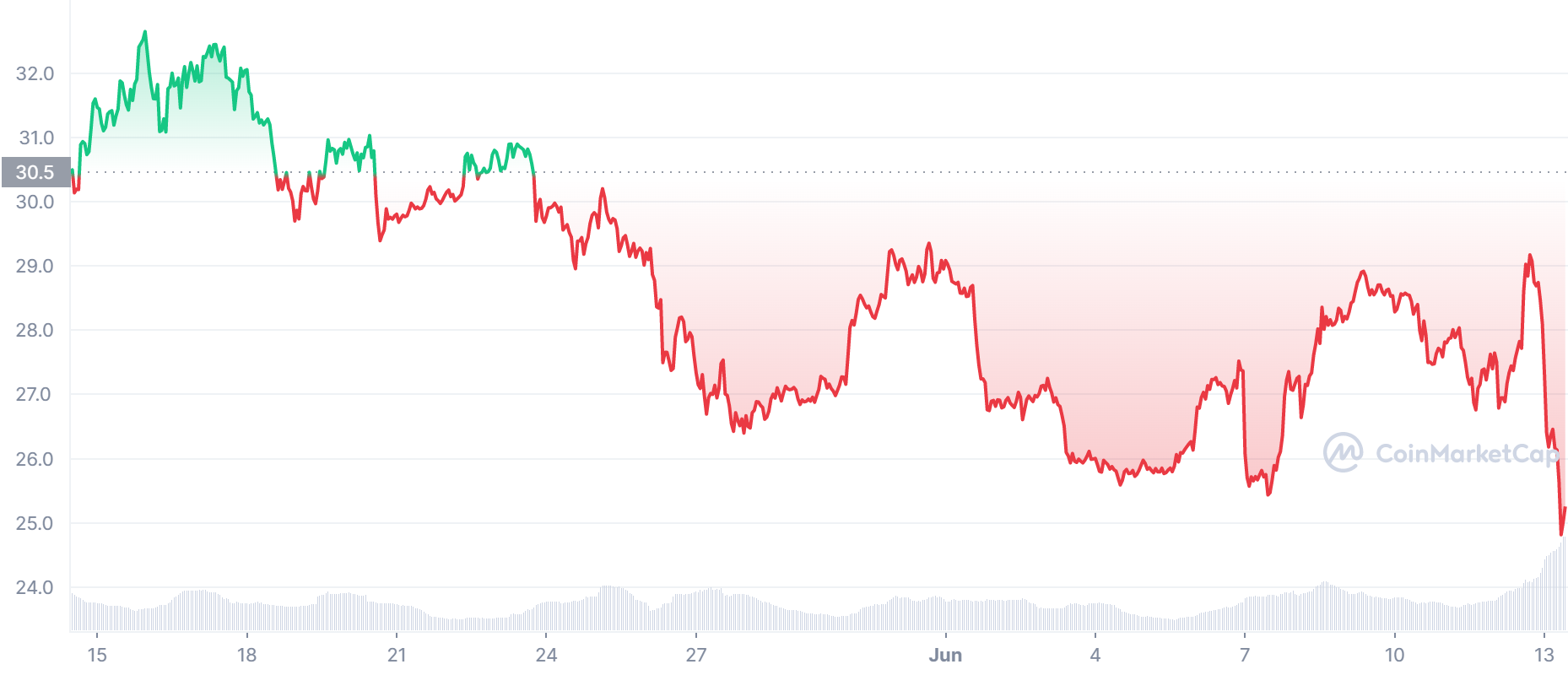 FTT Price Chart