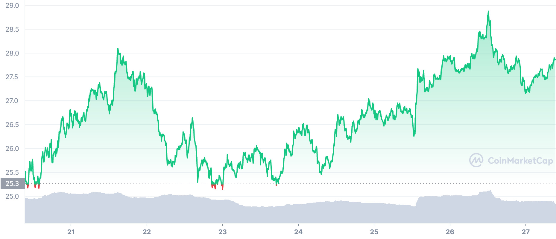 FTT Price Chart