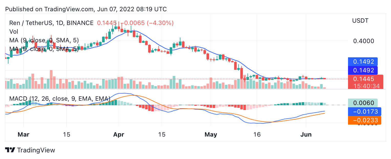 REN Price Chart - Buy REN