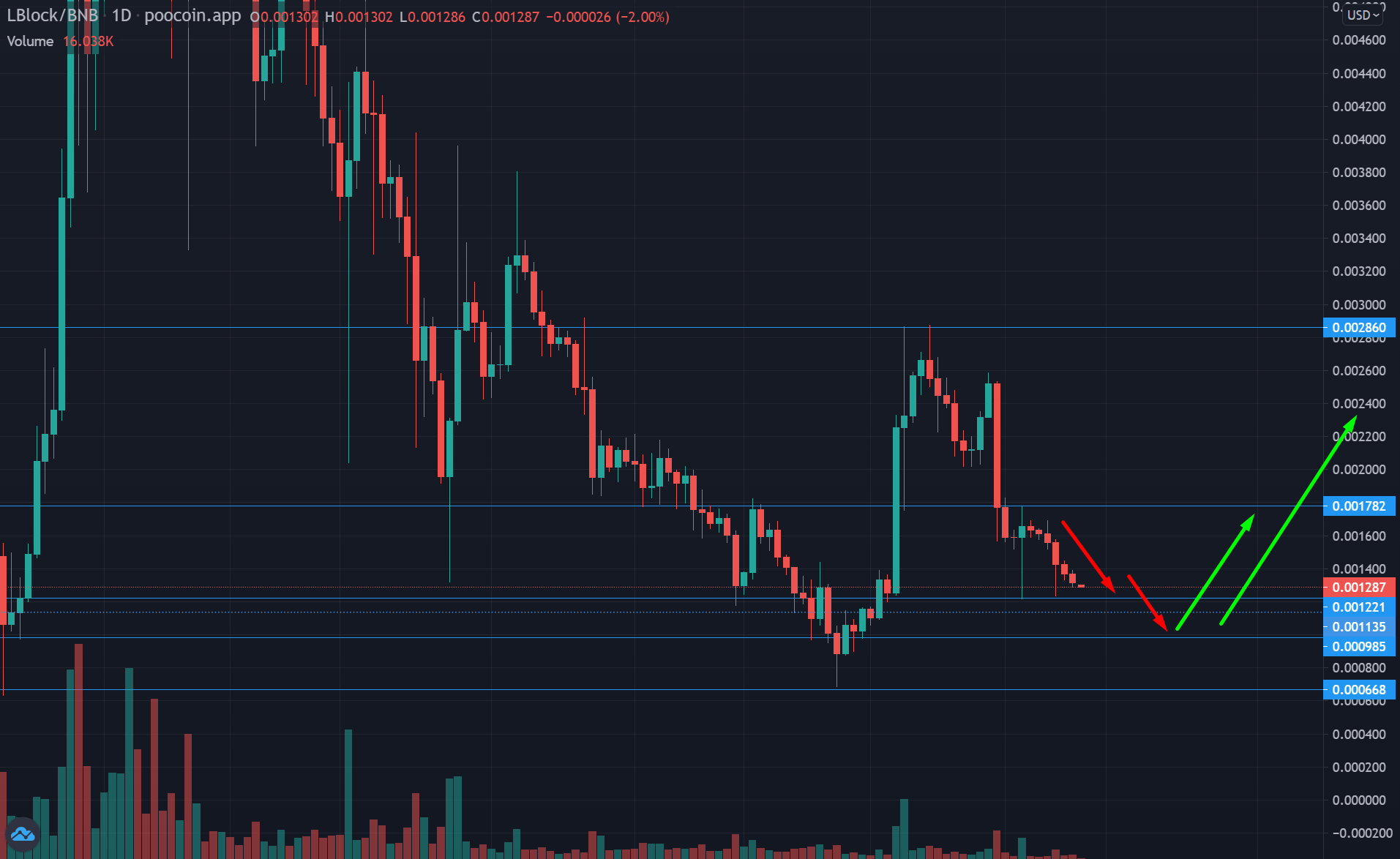 LBLOCK Price Prediction