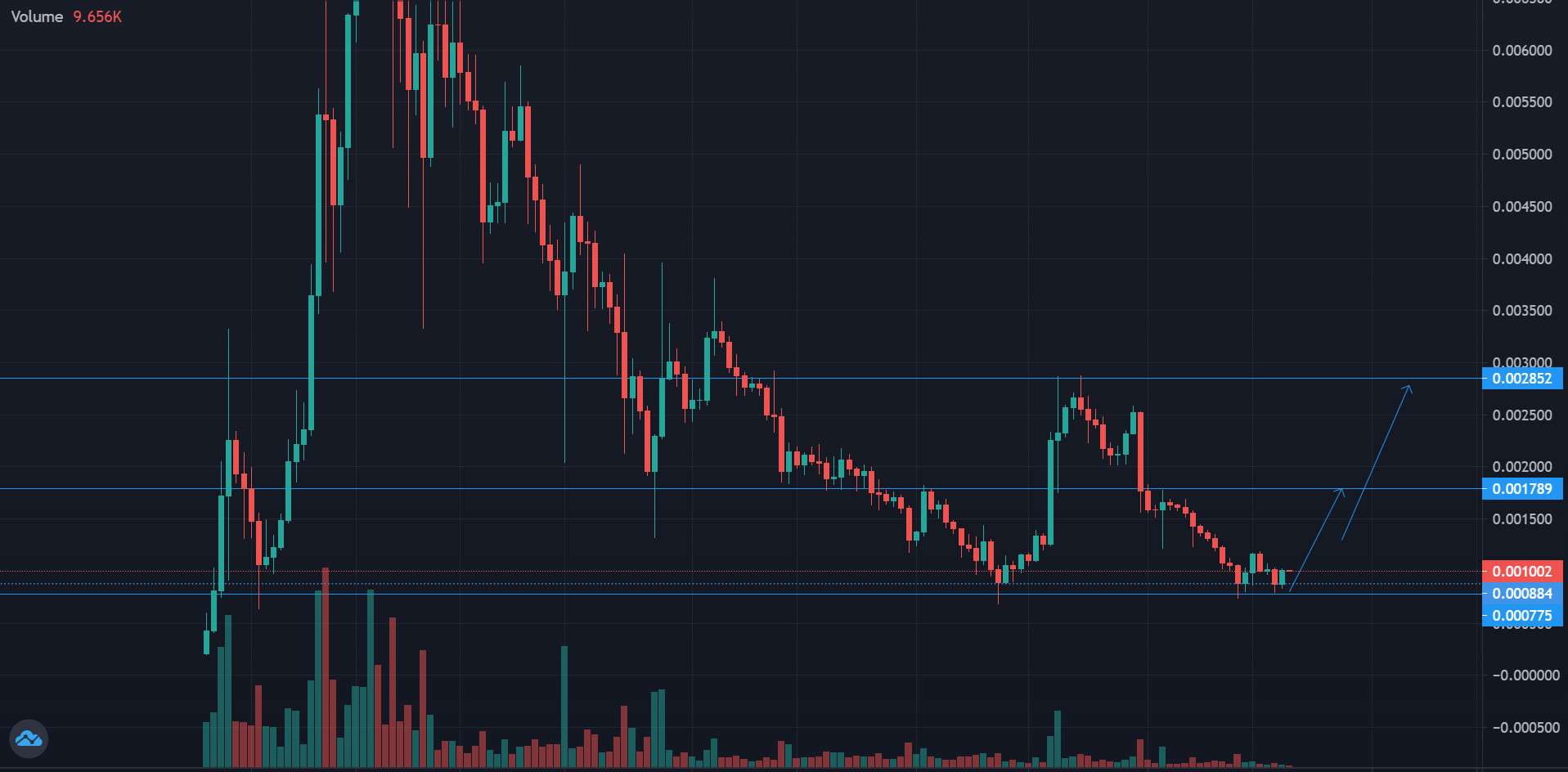 LBLOCK Price Chart