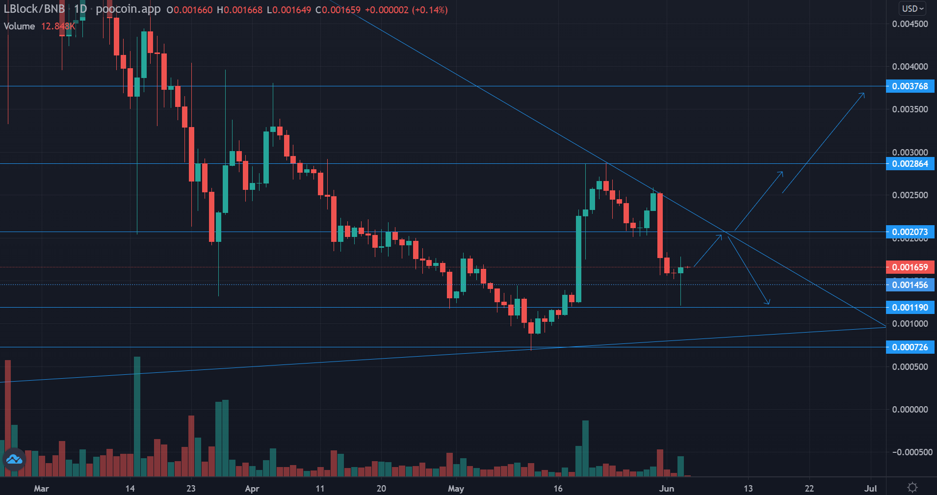 LBLOCK Daily Price Chart