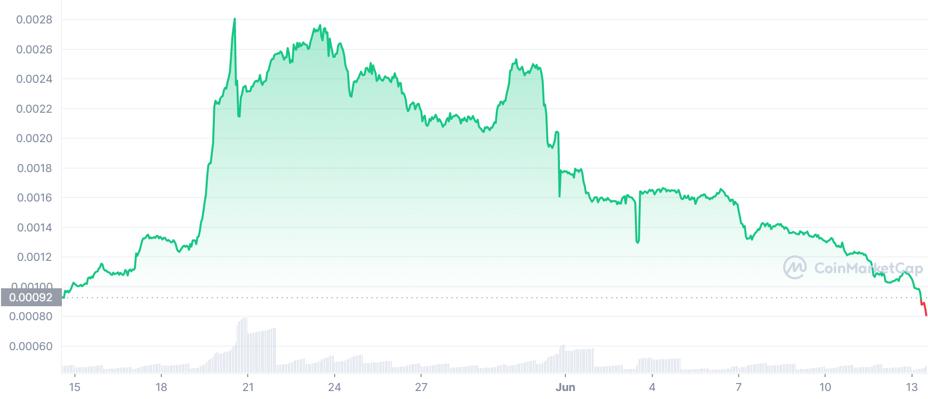 LBLOCK Price Chart
