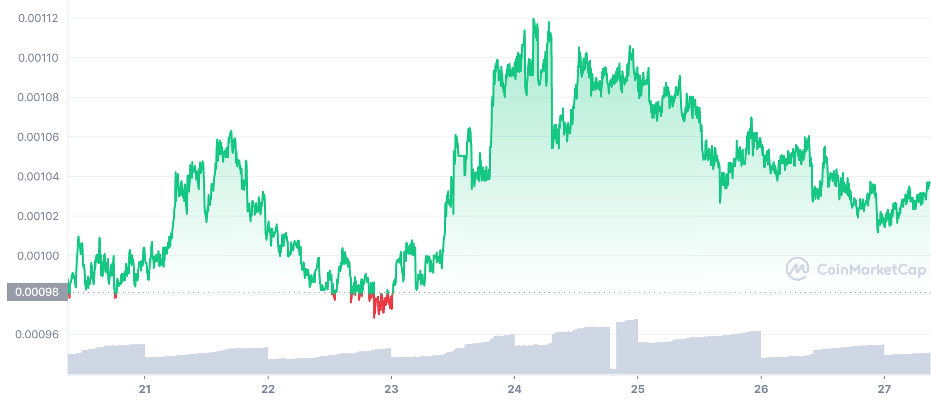 LBLOCK Price Chart - next cryptocurrency to explode