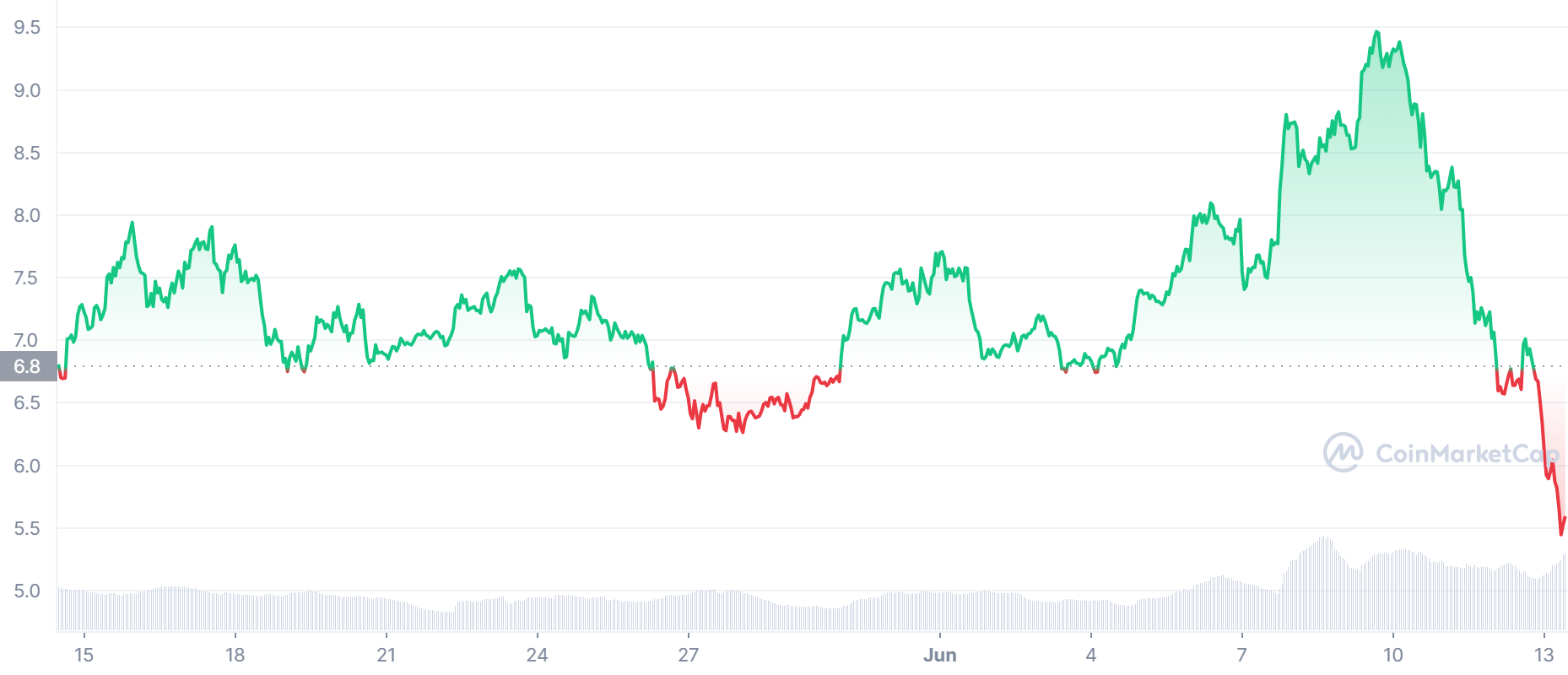 LINK Price Chart