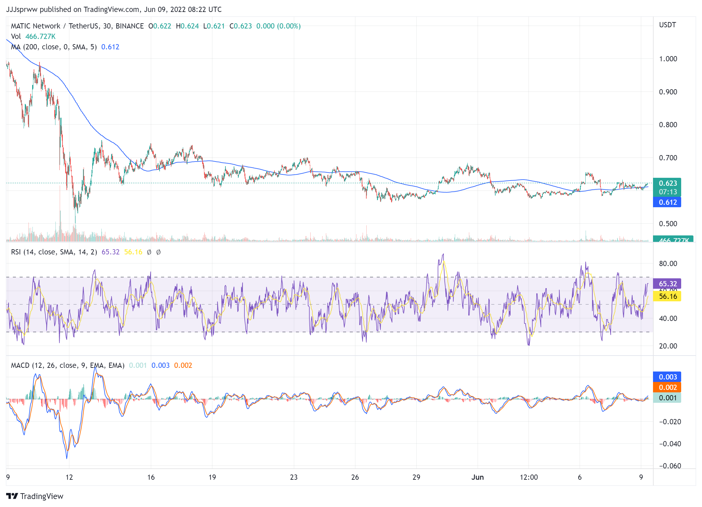 MATIC Price Chart - Buy MATIC