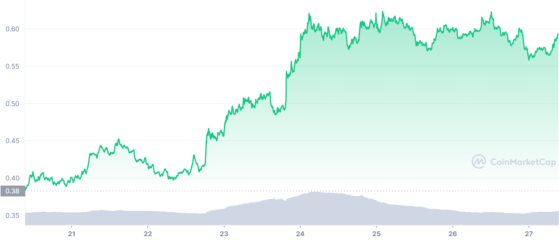 MATIC Price Chart