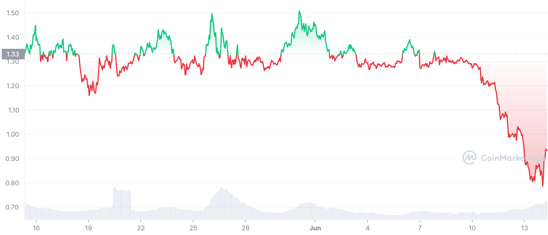 SAND Price Chart - Buy SAND
