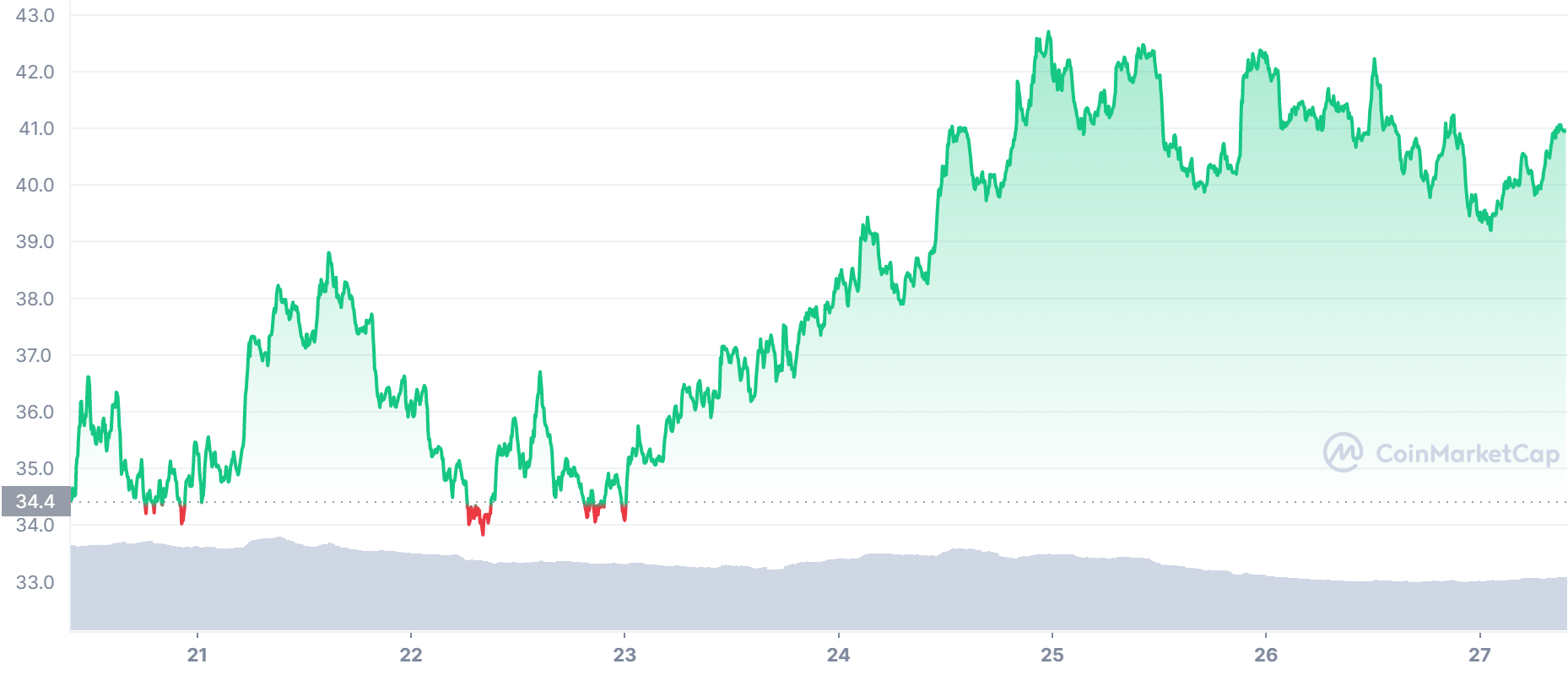 SOL Price Chart